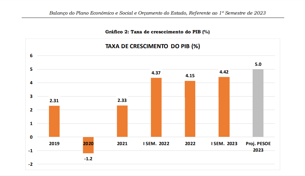 Indústria extractiva terá o maior contributo para o PIB moçambicano em 2023